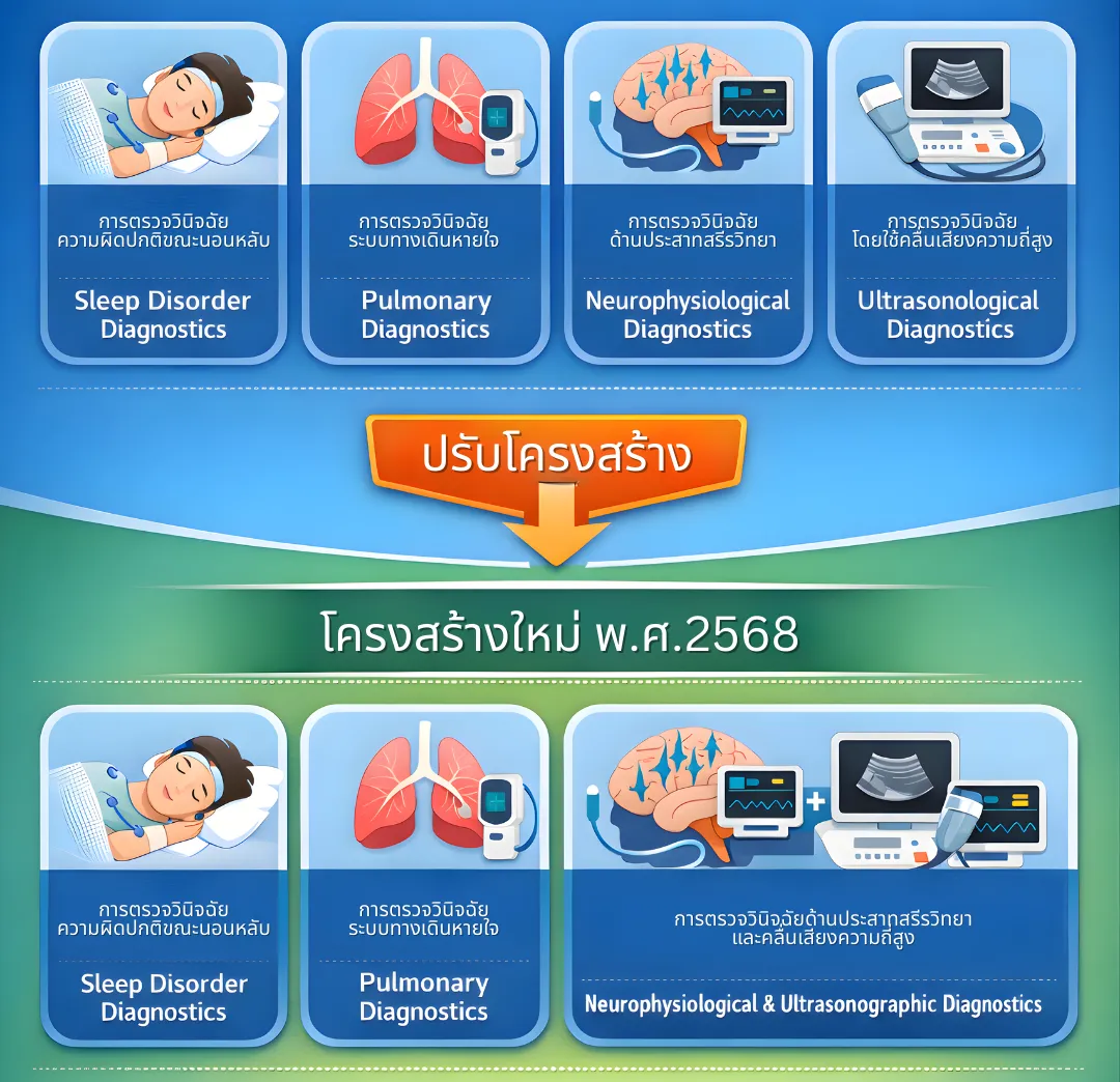 แผนผังการปรับโครงสร้างงานตรวจวินิจฉัยทางการแพทย์ พ.ศ. 2568