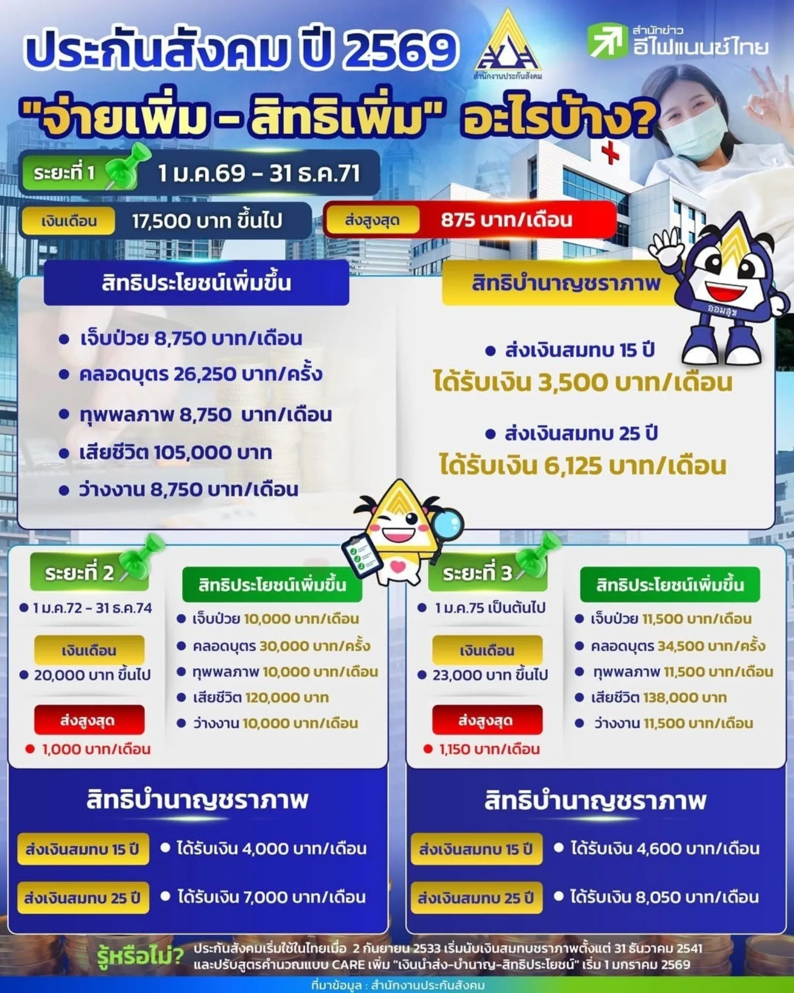 ประชาสัมพันธ์ประกันสังคม