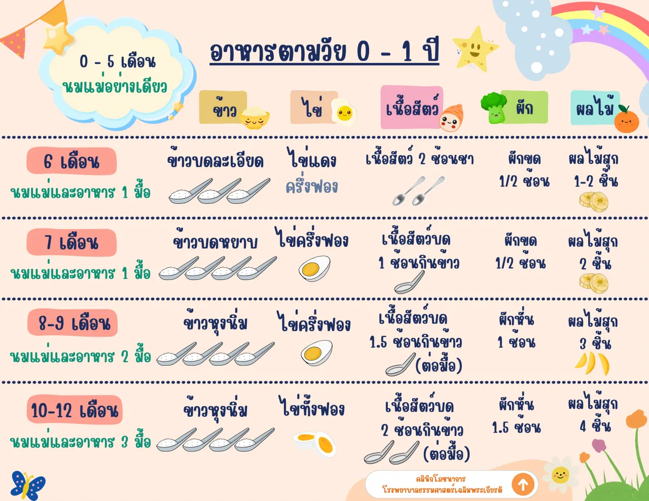 อาหารตามวัย 0-1 ปี