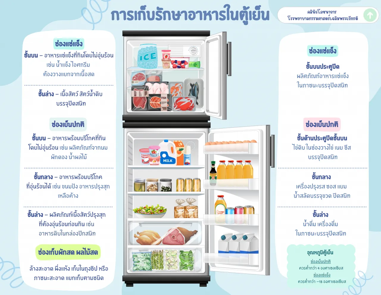 การเก็บรักษาอาหารในตู้เย็น