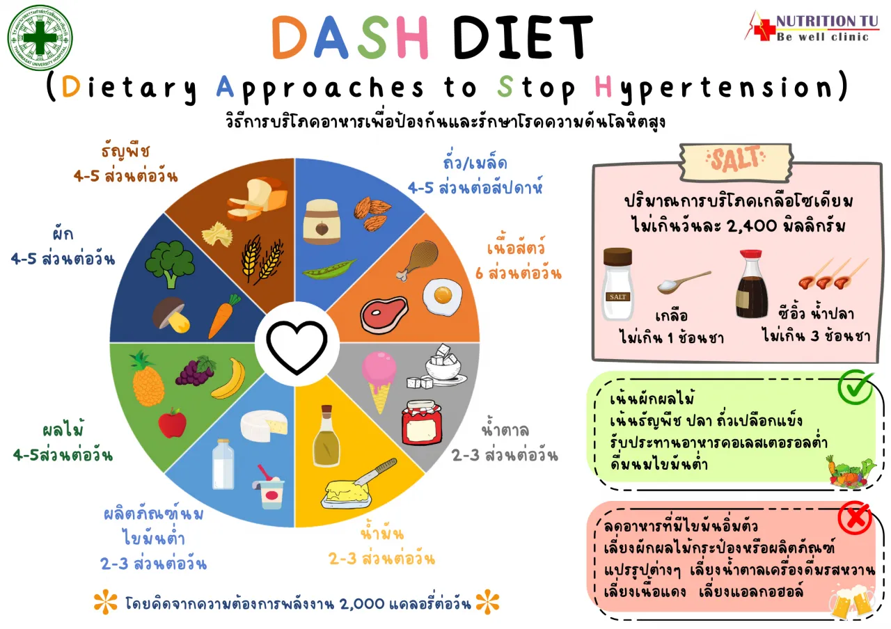 อาหารต้านโรคความดันโลหิตสูง